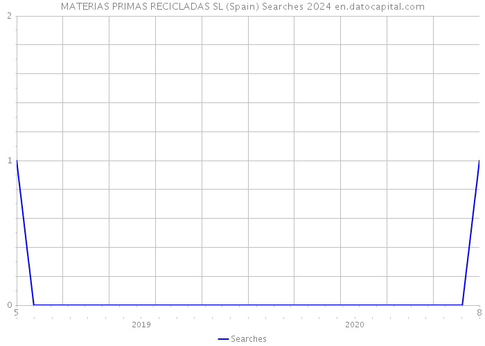 MATERIAS PRIMAS RECICLADAS SL (Spain) Searches 2024 