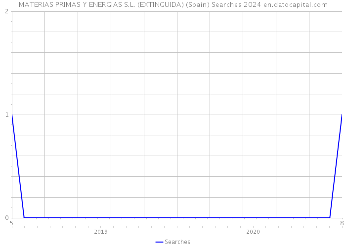 MATERIAS PRIMAS Y ENERGIAS S.L. (EXTINGUIDA) (Spain) Searches 2024 