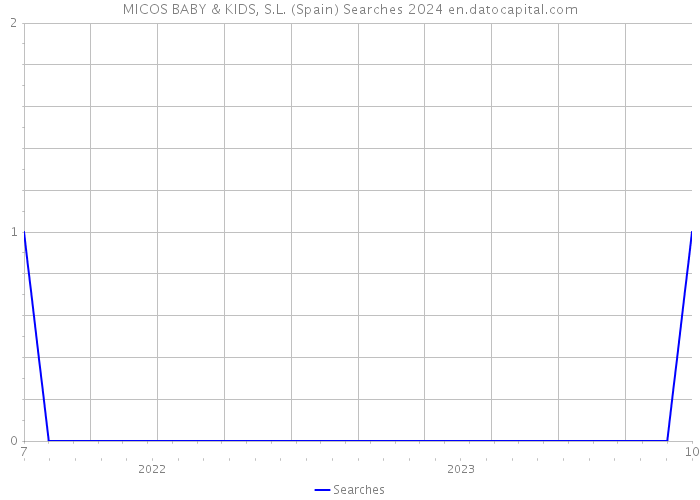 MICOS BABY & KIDS, S.L. (Spain) Searches 2024 