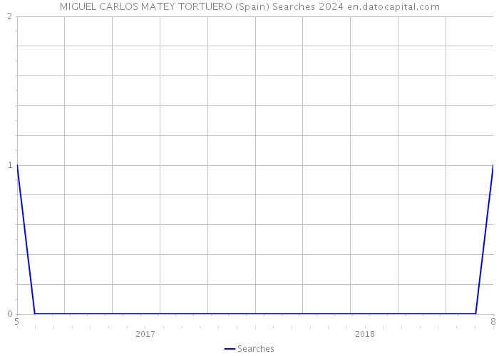 MIGUEL CARLOS MATEY TORTUERO (Spain) Searches 2024 