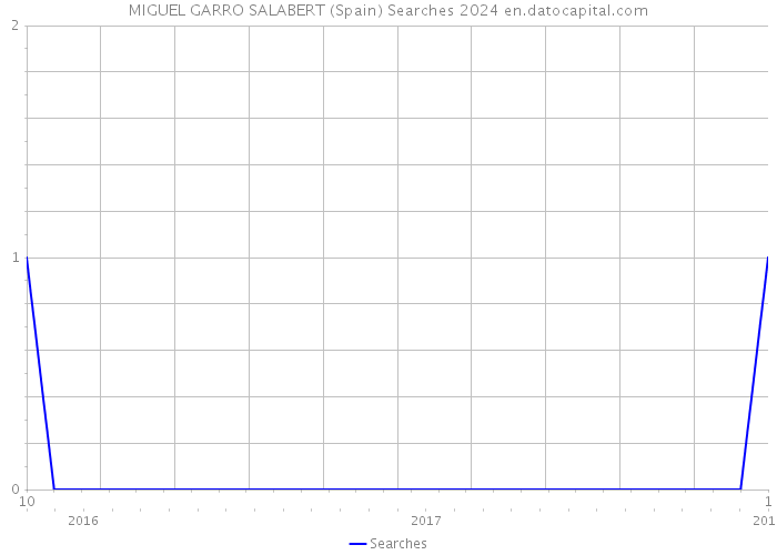 MIGUEL GARRO SALABERT (Spain) Searches 2024 