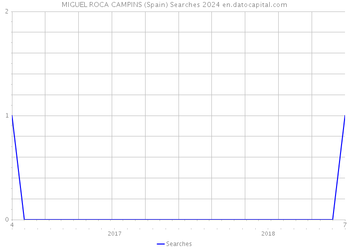 MIGUEL ROCA CAMPINS (Spain) Searches 2024 