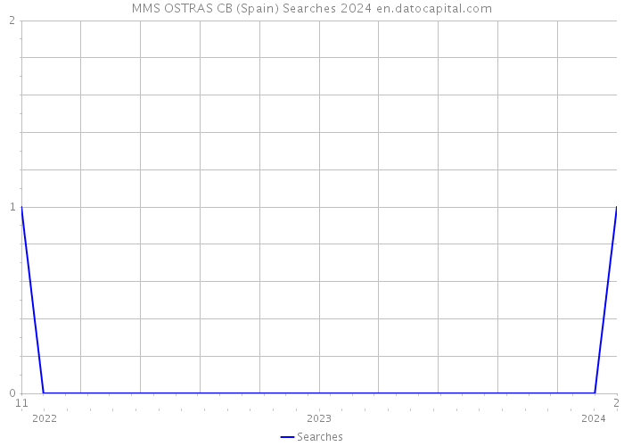 MMS OSTRAS CB (Spain) Searches 2024 