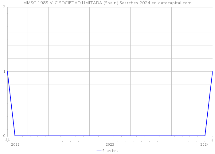 MMSC 1985 VLC SOCIEDAD LIMITADA (Spain) Searches 2024 