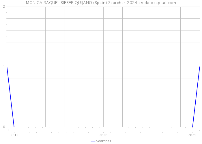 MONICA RAQUEL SIEBER QUIJANO (Spain) Searches 2024 