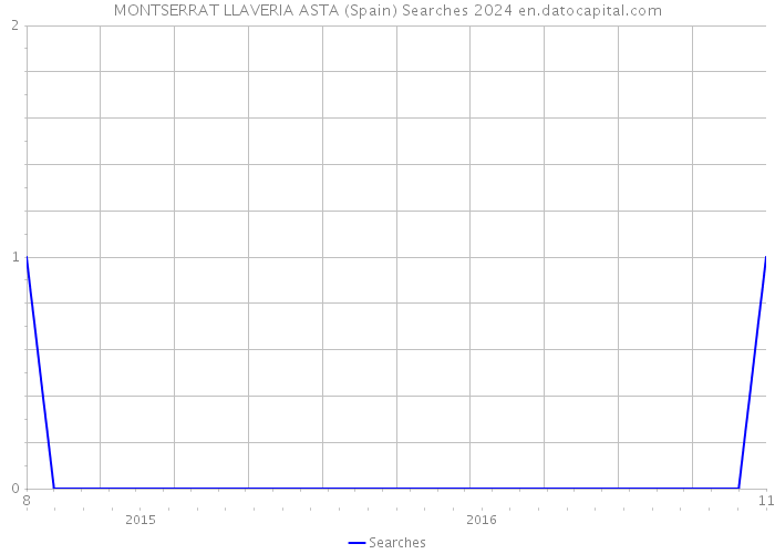 MONTSERRAT LLAVERIA ASTA (Spain) Searches 2024 