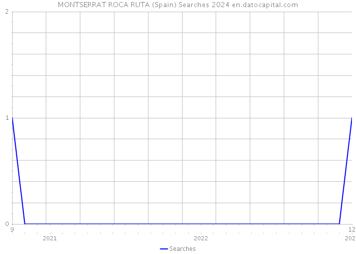 MONTSERRAT ROCA RUTA (Spain) Searches 2024 