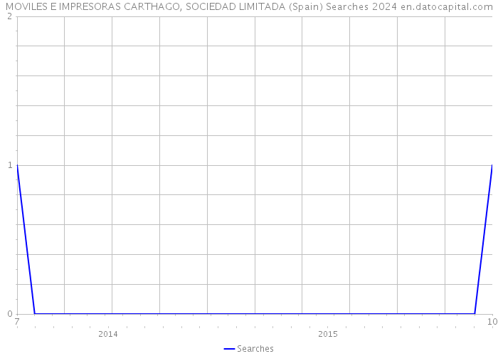 MOVILES E IMPRESORAS CARTHAGO, SOCIEDAD LIMITADA (Spain) Searches 2024 