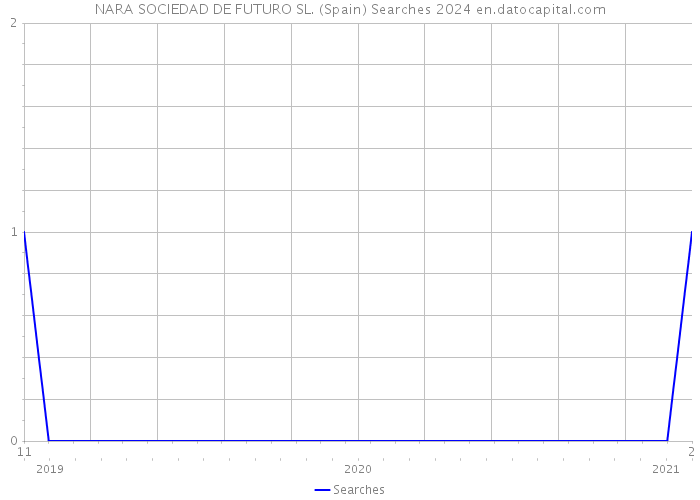 NARA SOCIEDAD DE FUTURO SL. (Spain) Searches 2024 