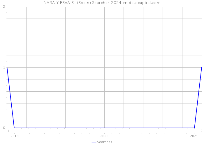 NARA Y ESVA SL (Spain) Searches 2024 