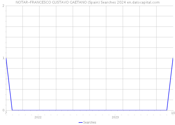 NOTAR-FRANCESCO GUSTAVO GAETANO (Spain) Searches 2024 
