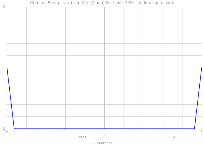 Olimpus Export Nutricion S.A. (Spain) Searches 2024 