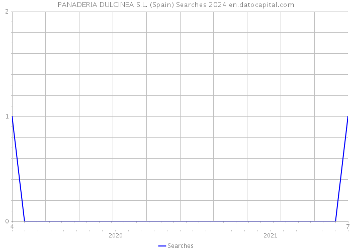 PANADERIA DULCINEA S.L. (Spain) Searches 2024 