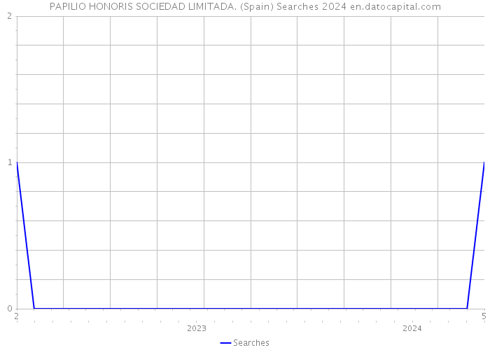 PAPILIO HONORIS SOCIEDAD LIMITADA. (Spain) Searches 2024 