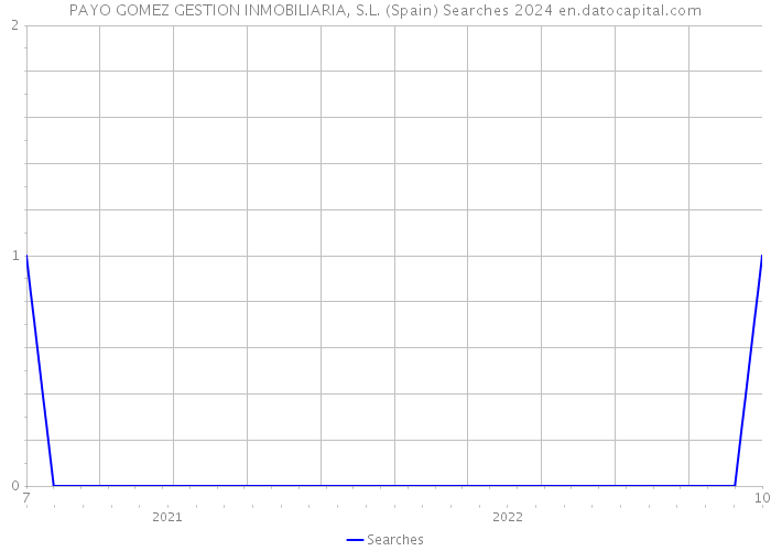 PAYO GOMEZ GESTION INMOBILIARIA, S.L. (Spain) Searches 2024 