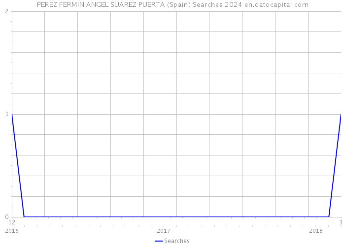 PEREZ FERMIN ANGEL SUAREZ PUERTA (Spain) Searches 2024 
