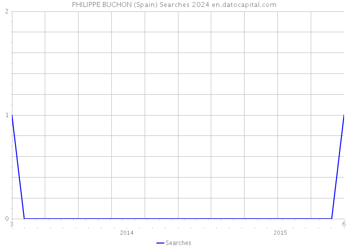 PHILIPPE BUCHON (Spain) Searches 2024 