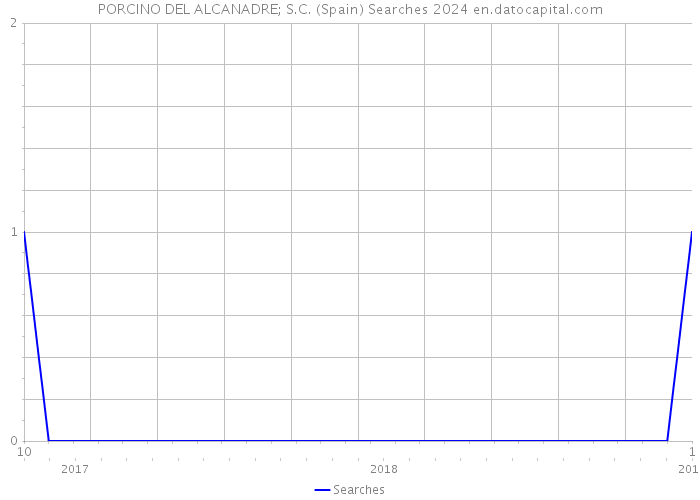 PORCINO DEL ALCANADRE; S.C. (Spain) Searches 2024 