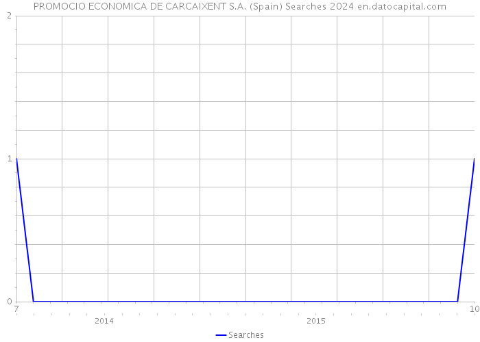 PROMOCIO ECONOMICA DE CARCAIXENT S.A. (Spain) Searches 2024 