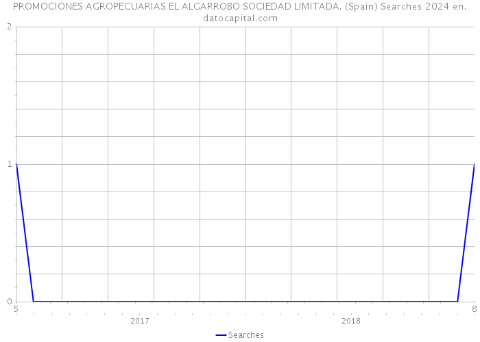 PROMOCIONES AGROPECUARIAS EL ALGARROBO SOCIEDAD LIMITADA. (Spain) Searches 2024 