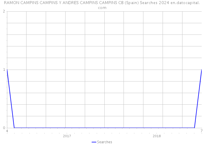 RAMON CAMPINS CAMPINS Y ANDRES CAMPINS CAMPINS CB (Spain) Searches 2024 