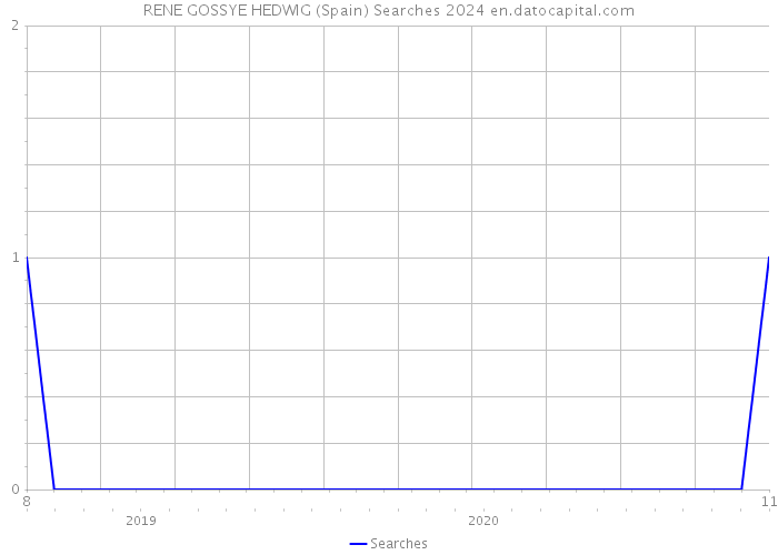 RENE GOSSYE HEDWIG (Spain) Searches 2024 