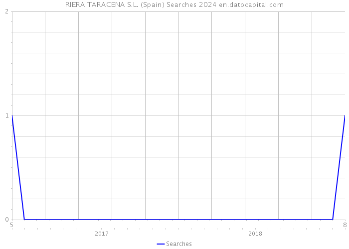 RIERA TARACENA S.L. (Spain) Searches 2024 