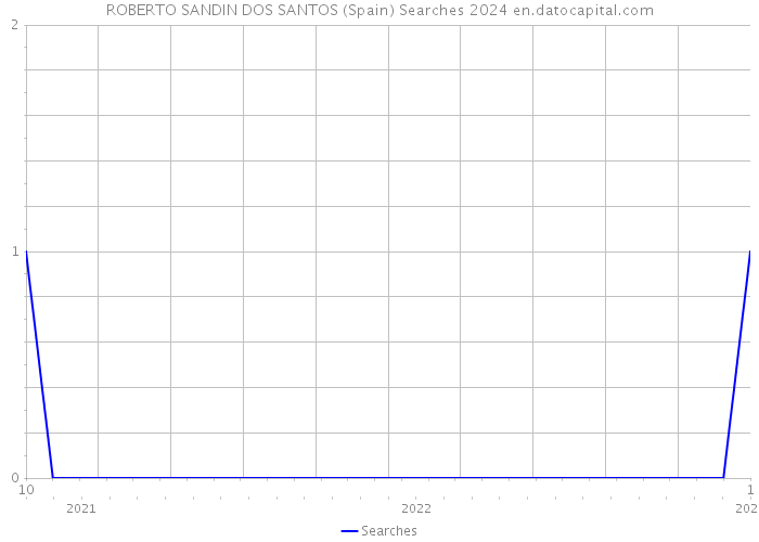 ROBERTO SANDIN DOS SANTOS (Spain) Searches 2024 