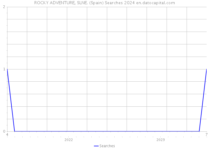 ROCKY ADVENTURE, SLNE. (Spain) Searches 2024 