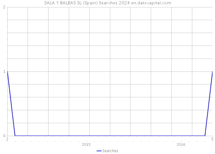 SALA Y BALBAS SL (Spain) Searches 2024 