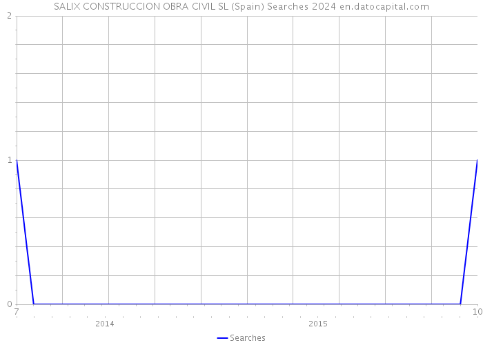 SALIX CONSTRUCCION OBRA CIVIL SL (Spain) Searches 2024 
