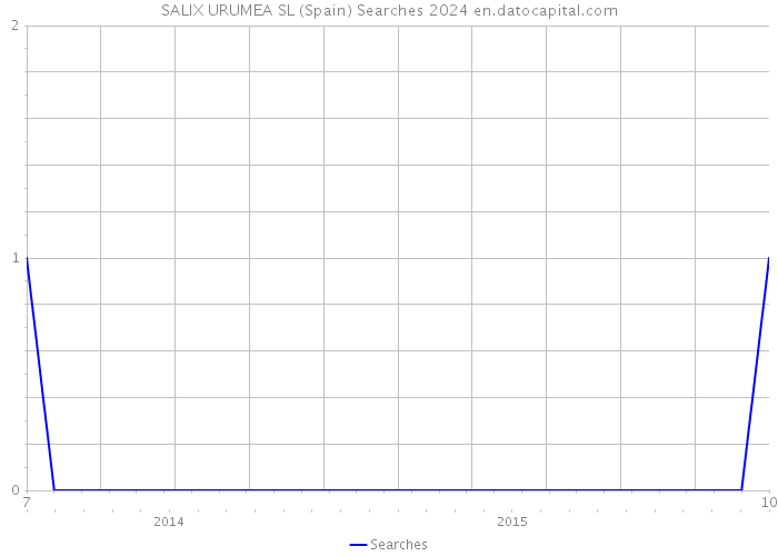 SALIX URUMEA SL (Spain) Searches 2024 