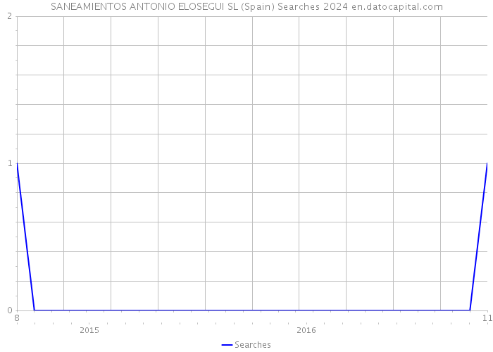 SANEAMIENTOS ANTONIO ELOSEGUI SL (Spain) Searches 2024 