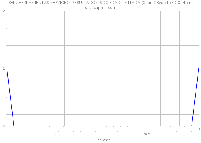 SEIN HERRAMIENTAS SERVICIOS RESULTADOS SOCIEDAD LIMITADA (Spain) Searches 2024 