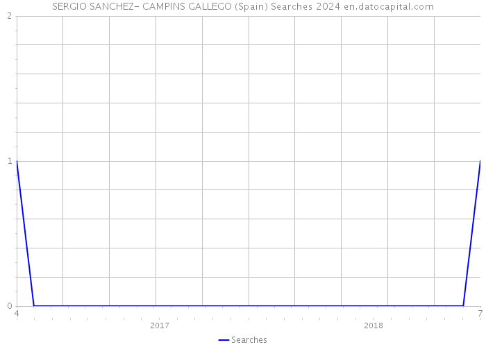SERGIO SANCHEZ- CAMPINS GALLEGO (Spain) Searches 2024 
