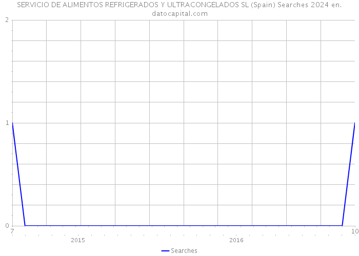 SERVICIO DE ALIMENTOS REFRIGERADOS Y ULTRACONGELADOS SL (Spain) Searches 2024 