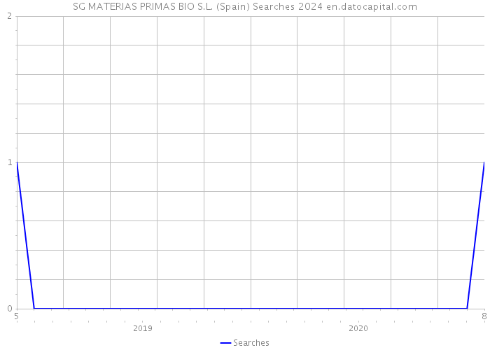 SG MATERIAS PRIMAS BIO S.L. (Spain) Searches 2024 