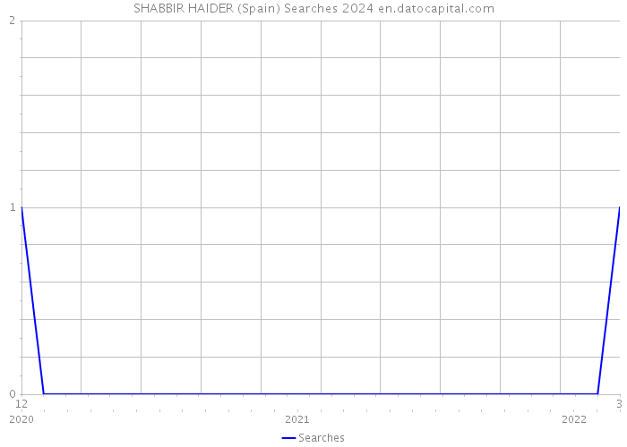 SHABBIR HAIDER (Spain) Searches 2024 