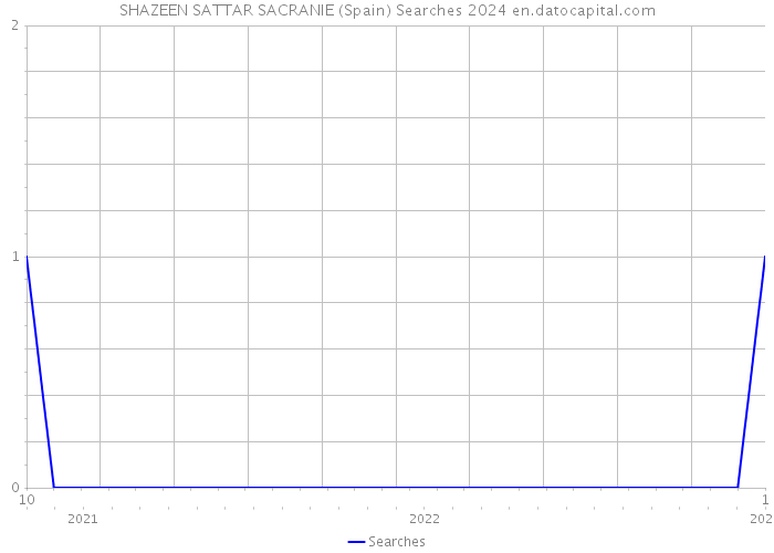 SHAZEEN SATTAR SACRANIE (Spain) Searches 2024 