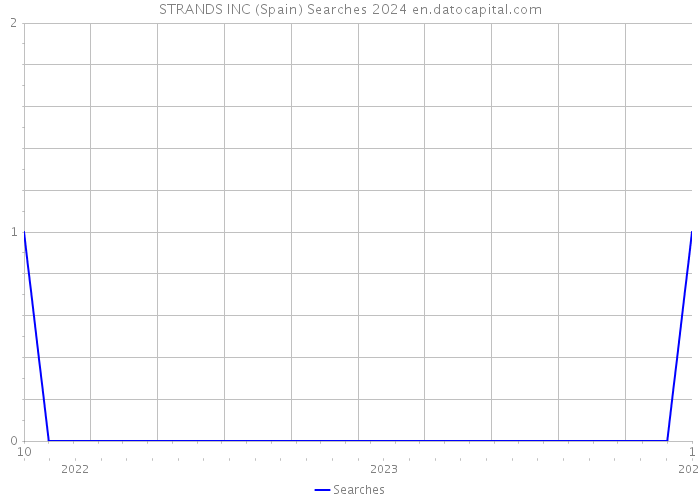 STRANDS INC (Spain) Searches 2024 