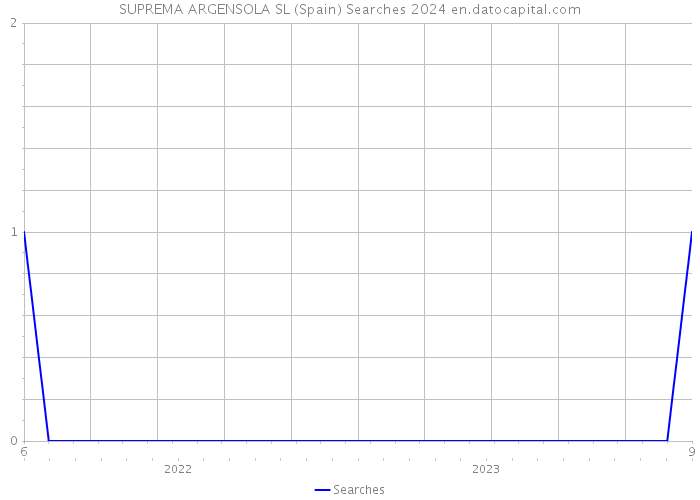 SUPREMA ARGENSOLA SL (Spain) Searches 2024 