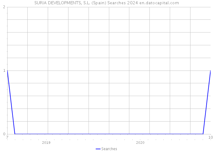 SURIA DEVELOPMENTS, S.L. (Spain) Searches 2024 
