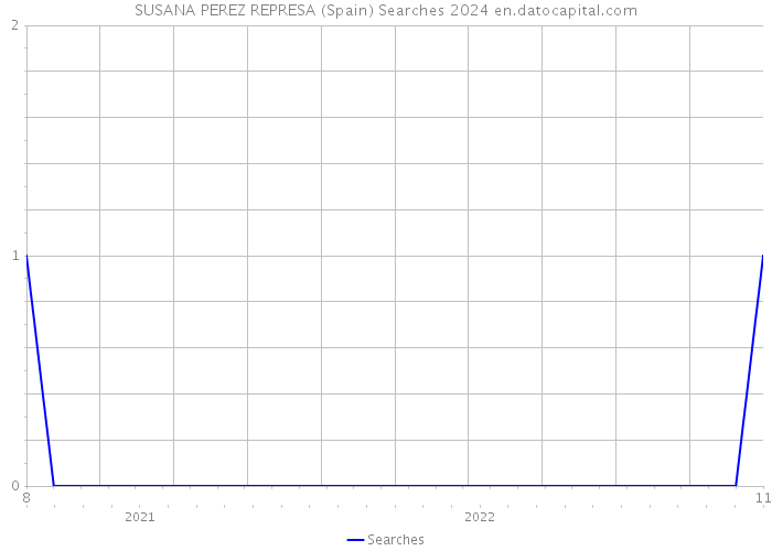 SUSANA PEREZ REPRESA (Spain) Searches 2024 