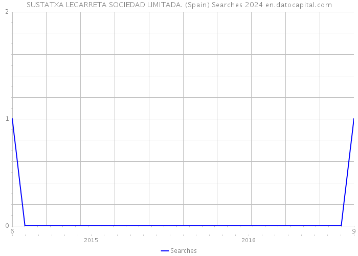 SUSTATXA LEGARRETA SOCIEDAD LIMITADA. (Spain) Searches 2024 