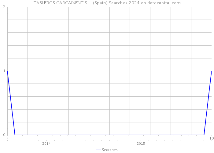 TABLEROS CARCAIXENT S.L. (Spain) Searches 2024 