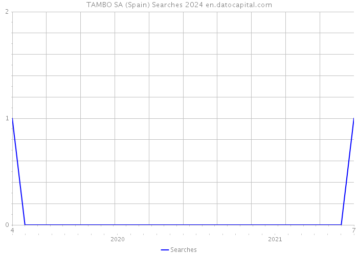 TAMBO SA (Spain) Searches 2024 