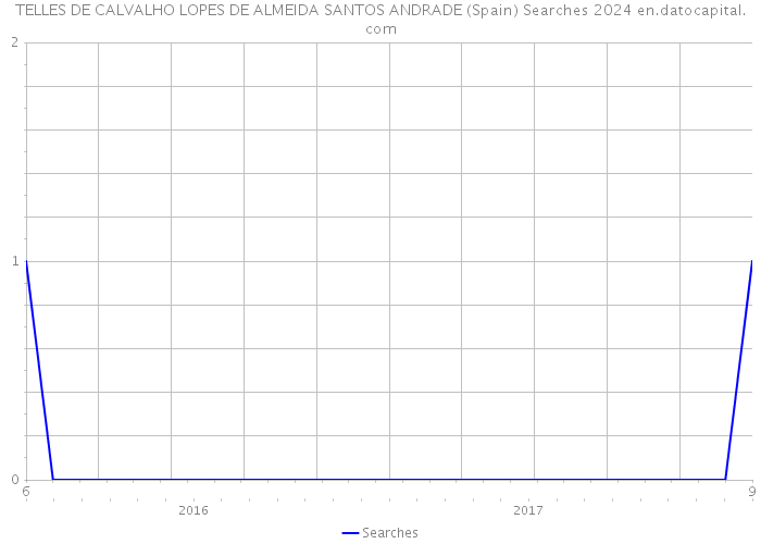 TELLES DE CALVALHO LOPES DE ALMEIDA SANTOS ANDRADE (Spain) Searches 2024 