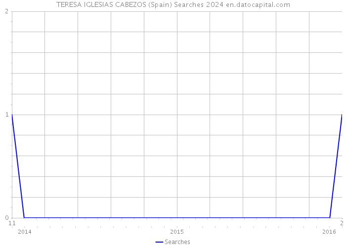 TERESA IGLESIAS CABEZOS (Spain) Searches 2024 