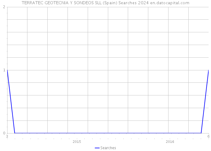 TERRATEC GEOTECNIA Y SONDEOS SLL (Spain) Searches 2024 