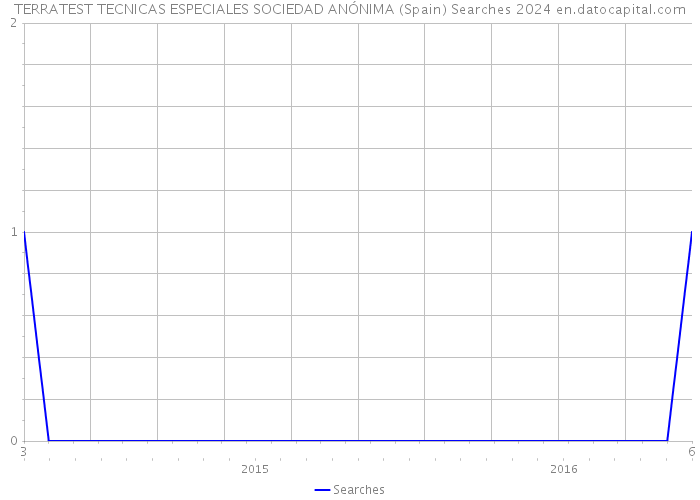 TERRATEST TECNICAS ESPECIALES SOCIEDAD ANÓNIMA (Spain) Searches 2024 